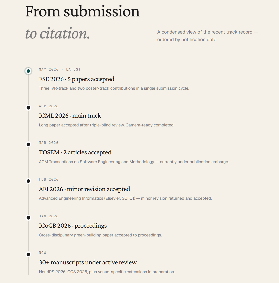 From submission to citation — May 2026 FSE, Apr ICML, Mar TOSEM, Feb AEI, Jan ICoGB, plus 30+ manuscripts under active review